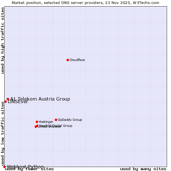 Market position of A1 Telekom Austria Group vs. DNSEver vs. Webhost Python