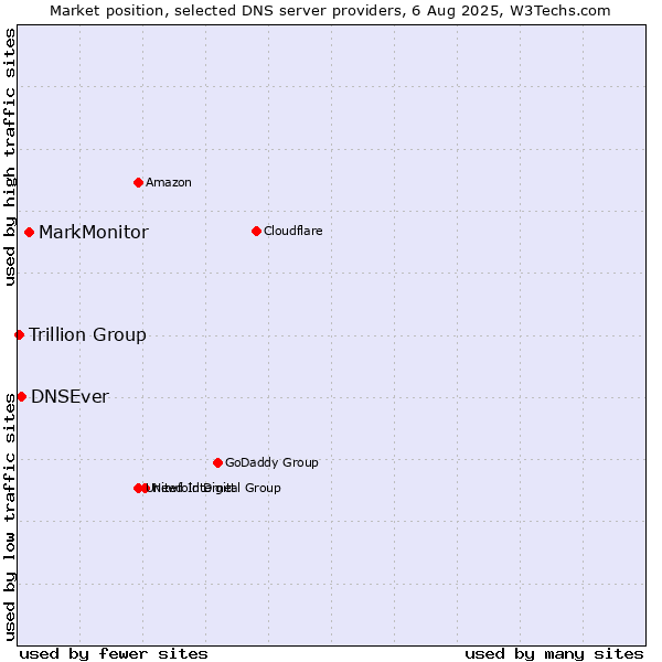 Market position of MarkMonitor vs. DNSEver vs. Trillion Group
