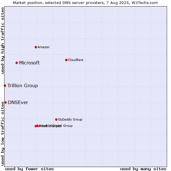 Market position of Microsoft vs. DNSEver vs. Trillion Group