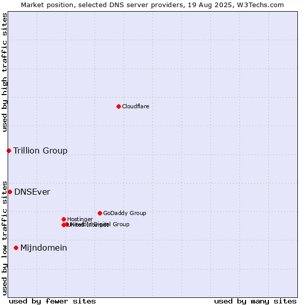 Market position of Mijndomein vs. DNSEver vs. Trillion Group
