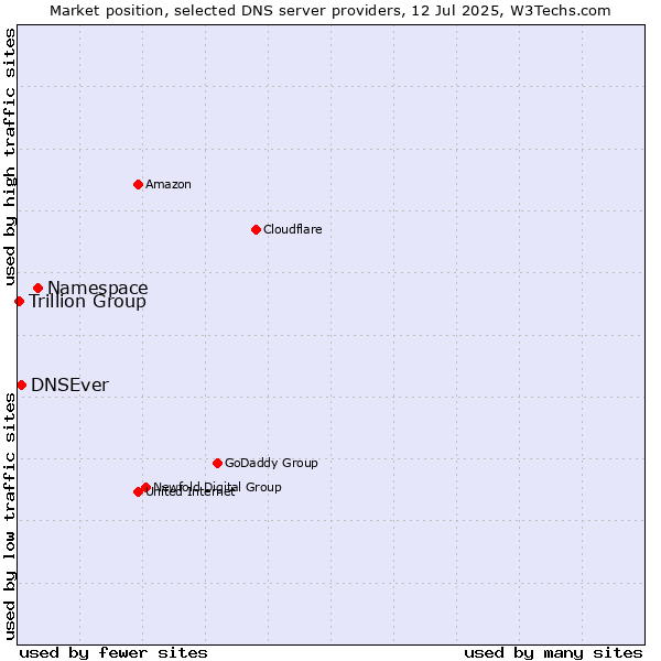 Market position of Namespace vs. DNSEver vs. Trillion Group