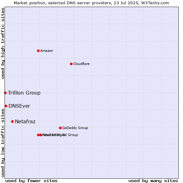 Market position of Netafraz vs. DNSEver vs. Trillion Group