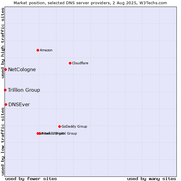 Market position of DNSEver vs. NetCologne vs. Trillion Group