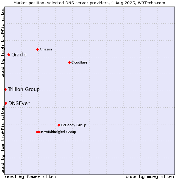 Market position of Oracle vs. DNSEver vs. Trillion Group