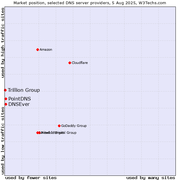 Market position of PointDNS vs. DNSEver vs. Trillion Group