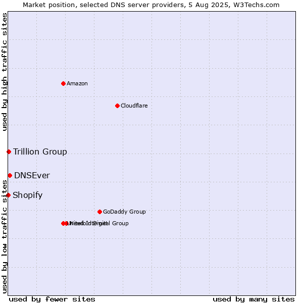 Market position of DNSEver vs. Trillion Group vs. Shopify