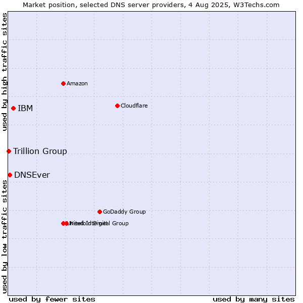 Market position of IBM vs. DNSEver vs. Trillion Group