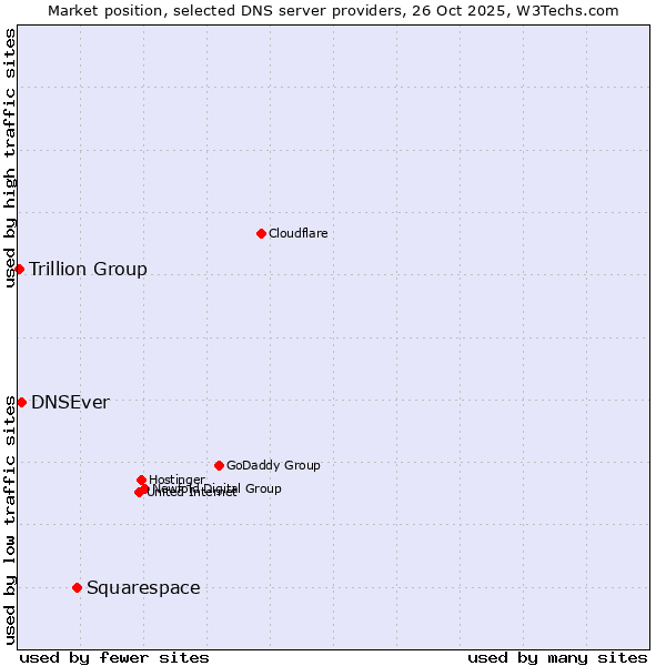 Market position of Squarespace vs. DNSEver vs. Trillion Group