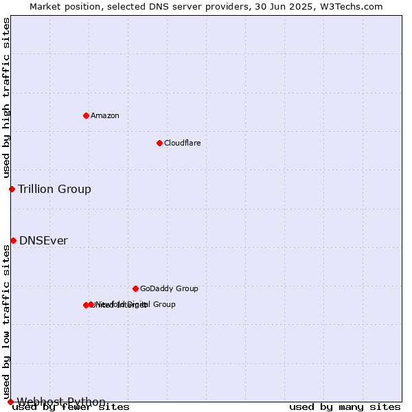 Market position of DNSEver vs. Trillion Group vs. Webhost Python