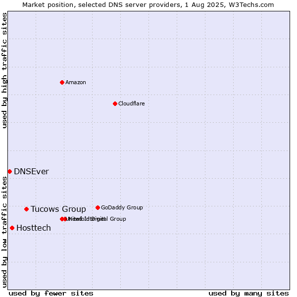 Market position of Tucows Group vs. Hosttech vs. DNSEver