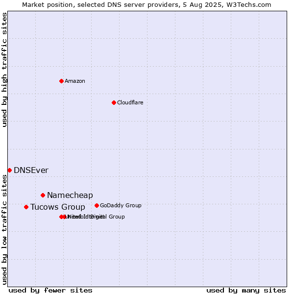 Market position of Namecheap vs. Tucows Group vs. DNSEver