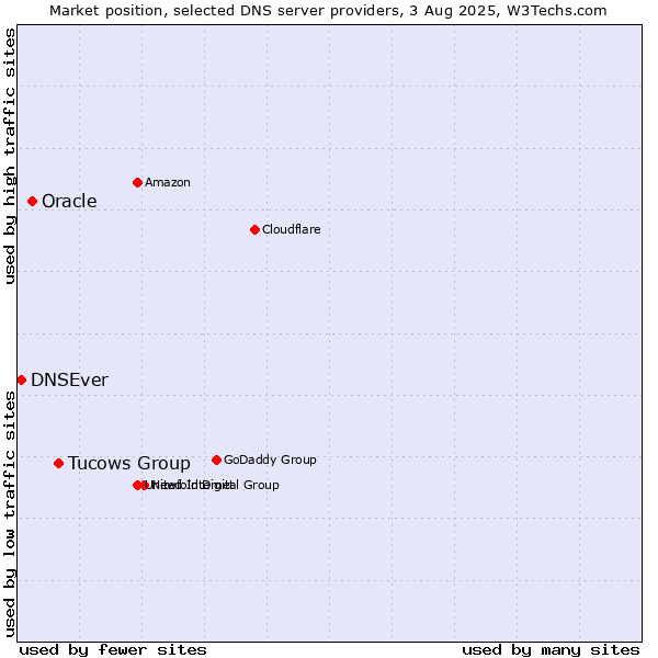 Market position of Tucows Group vs. Oracle vs. DNSEver