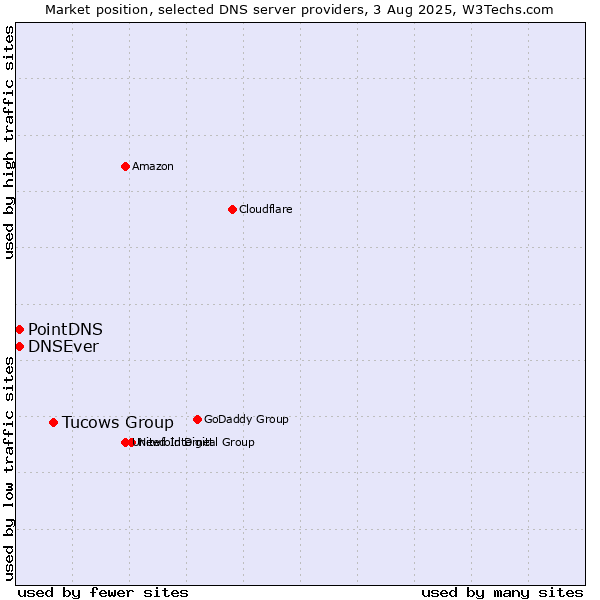 Market position of Tucows Group vs. PointDNS vs. DNSEver