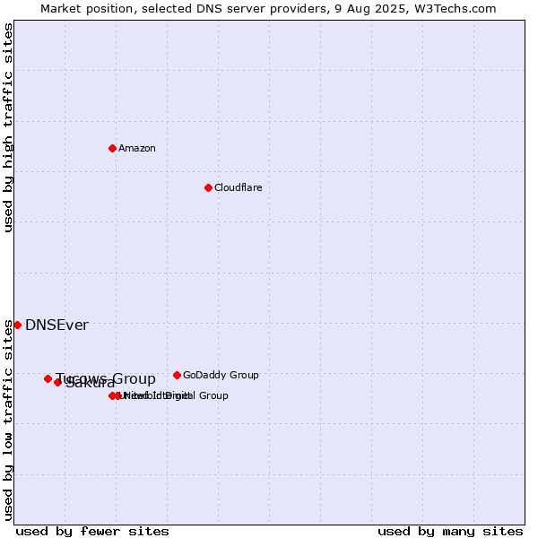 Market position of Sakura vs. Tucows Group vs. DNSEver