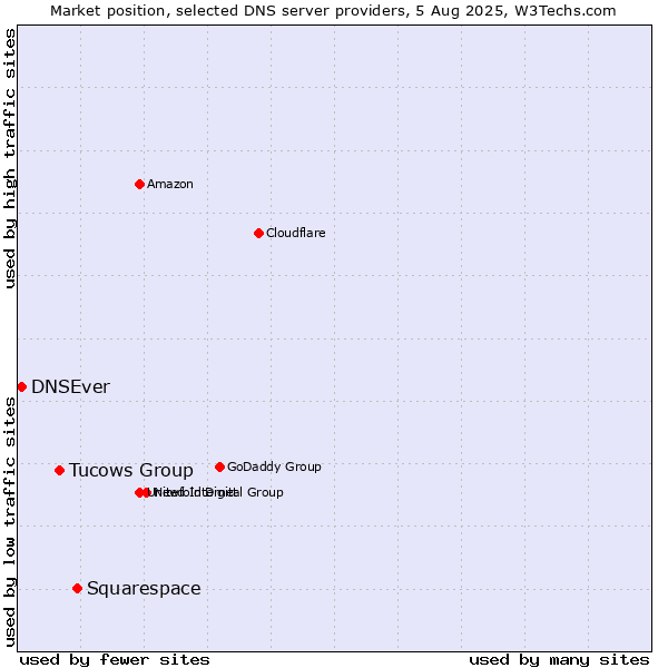 Market position of Squarespace vs. Tucows Group vs. DNSEver