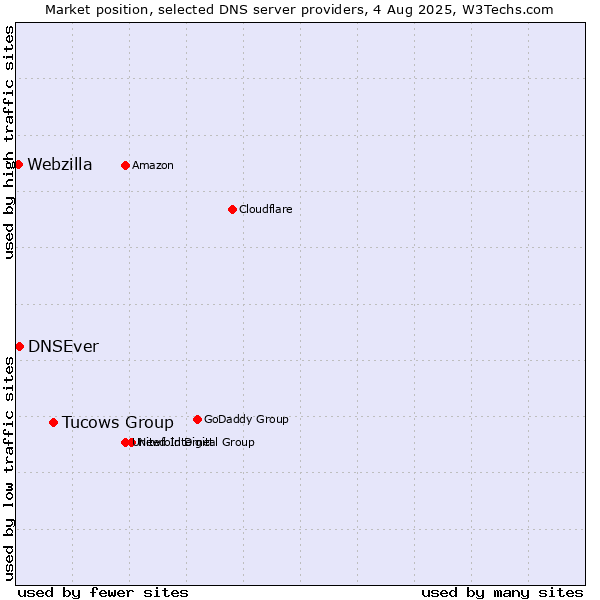 Market position of Tucows Group vs. DNSEver vs. Webzilla