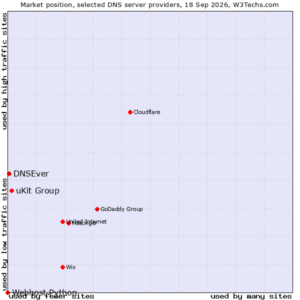 Market position of uKit Group vs. DNSEver vs. Webhost Python