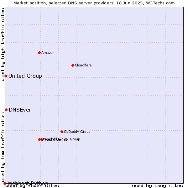 Market position of DNSEver vs. United Group vs. Webhost Python