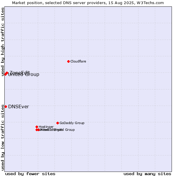 Market position of ZoneEdit vs. DNSEver vs. United Group