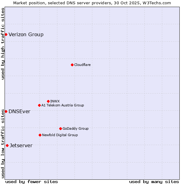 Market position of Jetserver vs. DNSEver vs. Verizon Group