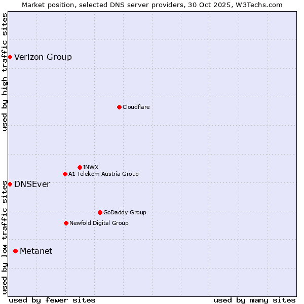Market position of Metanet vs. DNSEver vs. Verizon Group
