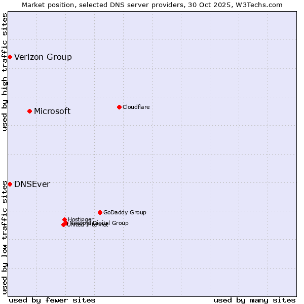Market position of Microsoft vs. DNSEver vs. Verizon Group