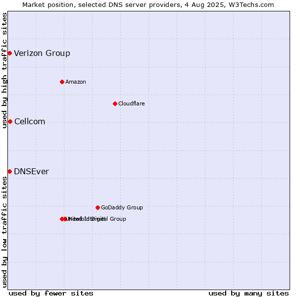 Market position of Cellcom vs. Verizon Group vs. DNSEver
