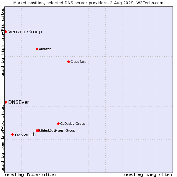 Market position of o2switch vs. Verizon Group vs. DNSEver