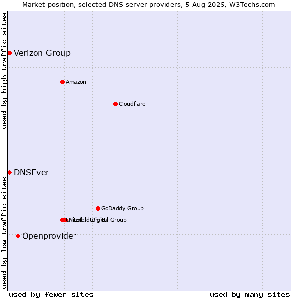 Market position of Openprovider vs. Verizon Group vs. DNSEver