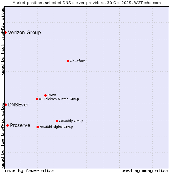 Market position of Proserve vs. DNSEver vs. Verizon Group