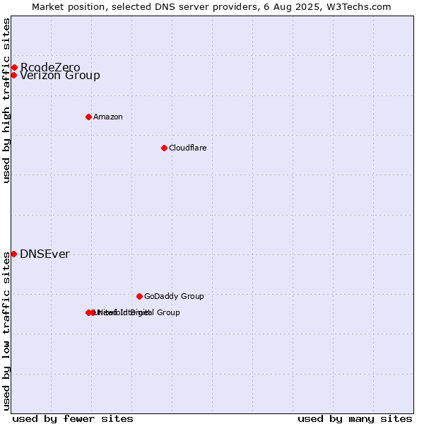 Market position of Verizon Group vs. RcodeZero vs. DNSEver