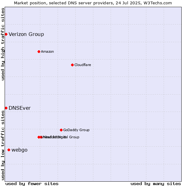 Market position of webgo vs. Verizon Group vs. DNSEver