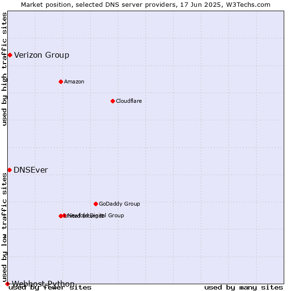 Market position of Verizon Group vs. DNSEver vs. Webhost Python
