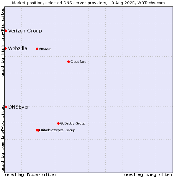 Market position of Verizon Group vs. DNSEver vs. Webzilla