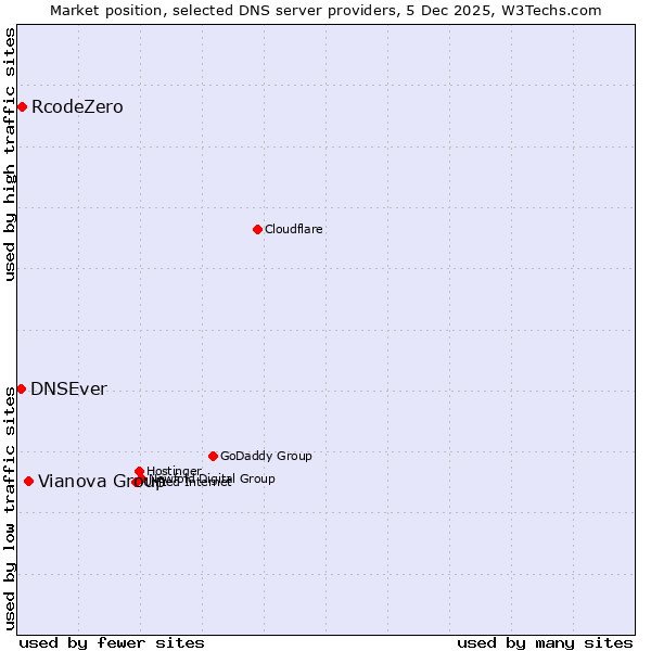 Market position of Vianova Group vs. RcodeZero vs. DNSEver
