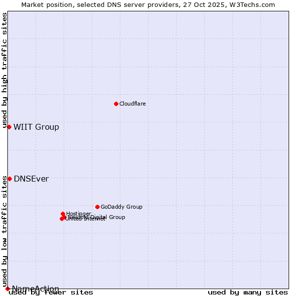 Market position of DNSEver vs. WIIT Group vs. NameAction