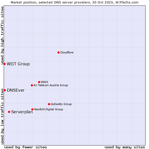 Market position of Serverplan vs. DNSEver vs. WIIT Group