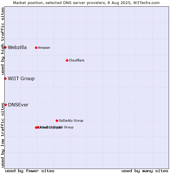 Market position of DNSEver vs. WIIT Group vs. Webzilla