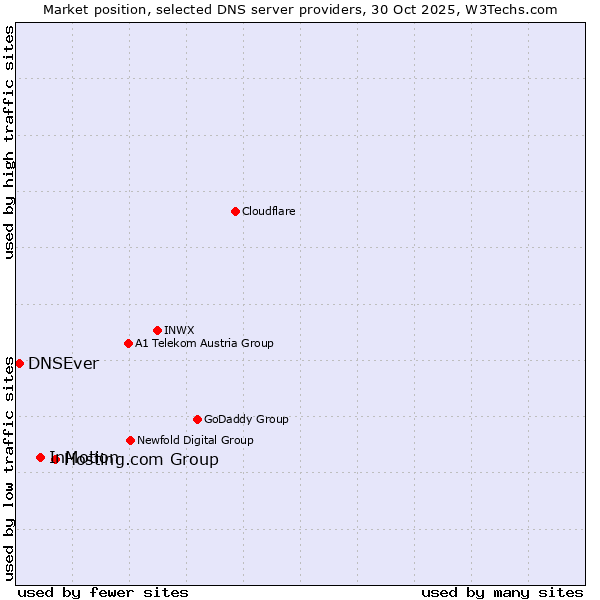 Market position of Hosting.com Group vs. InMotion vs. DNSEver