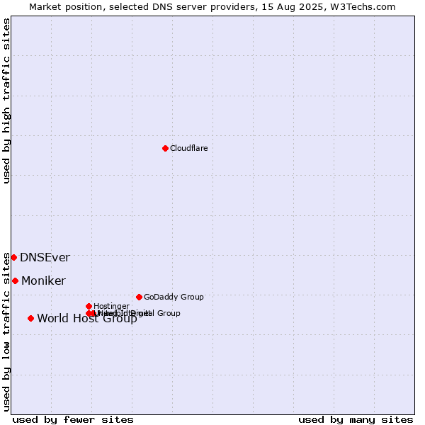 Market position of World Host Group vs. Moniker vs. DNSEver