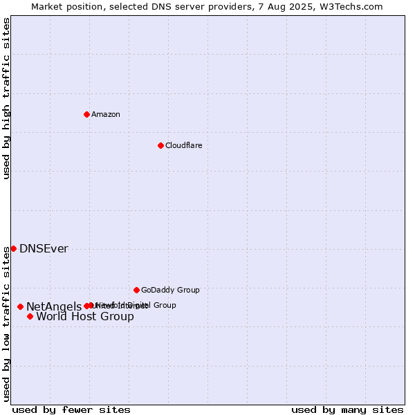 Market position of World Host Group vs. NetAngels vs. DNSEver