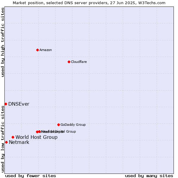 Market position of World Host Group vs. Netmark vs. DNSEver