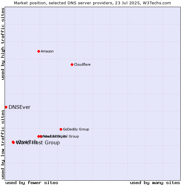Market position of o2switch vs. World Host Group vs. DNSEver