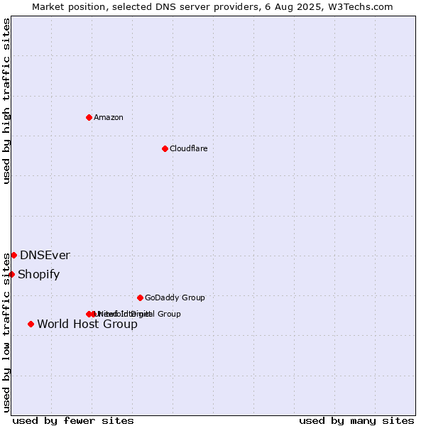Market position of World Host Group vs. DNSEver vs. Shopify