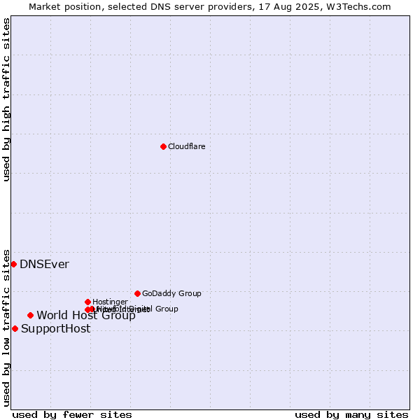 Market position of World Host Group vs. SupportHost vs. DNSEver