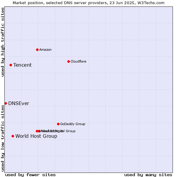 Market position of World Host Group vs. Tencent vs. DNSEver