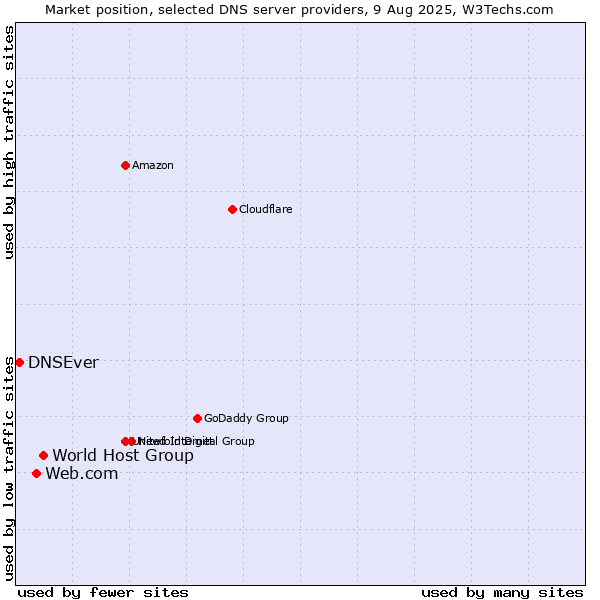 Market position of World Host Group vs. Web.com vs. DNSEver