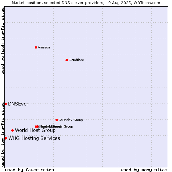 Market position of World Host Group vs. WHG Hosting Services vs. DNSEver
