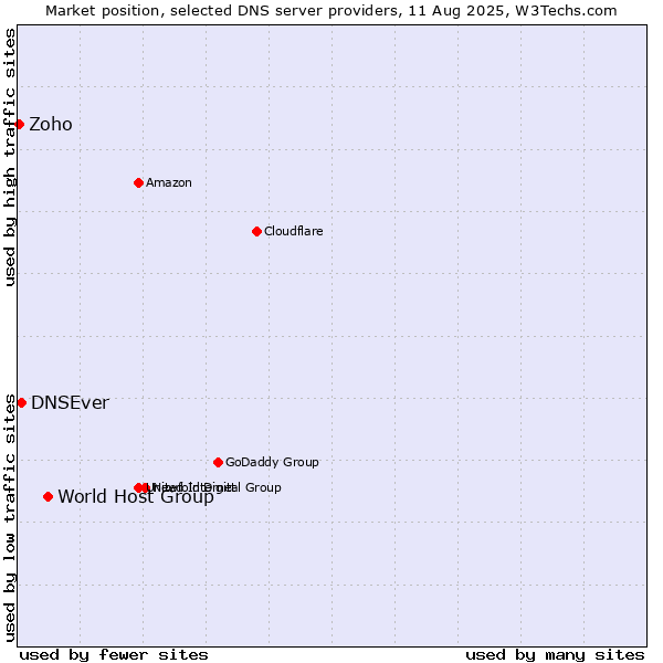 Market position of World Host Group vs. DNSEver vs. Zoho