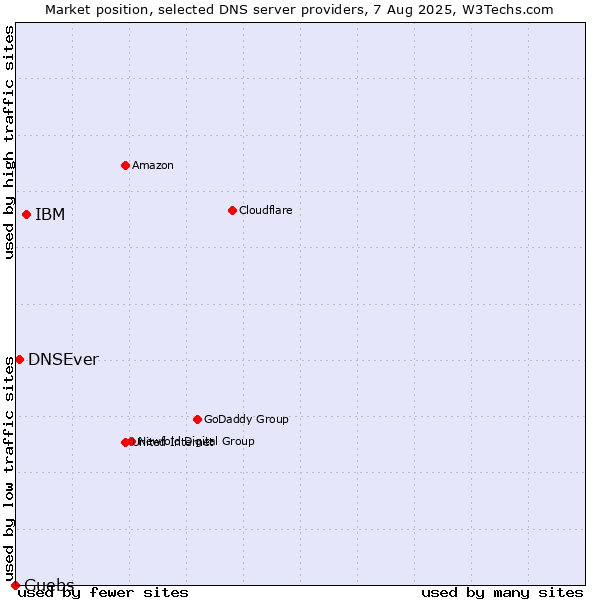 Market position of IBM vs. DNSEver vs. Guebs
